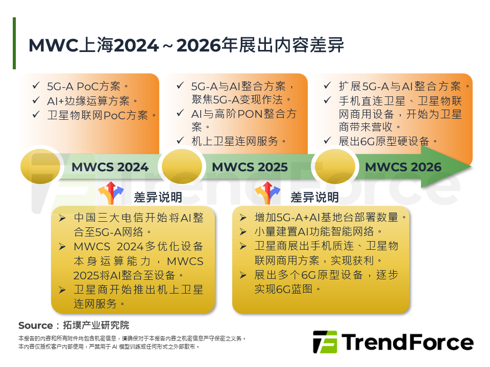MWC上海2024～2026年展出内容差异