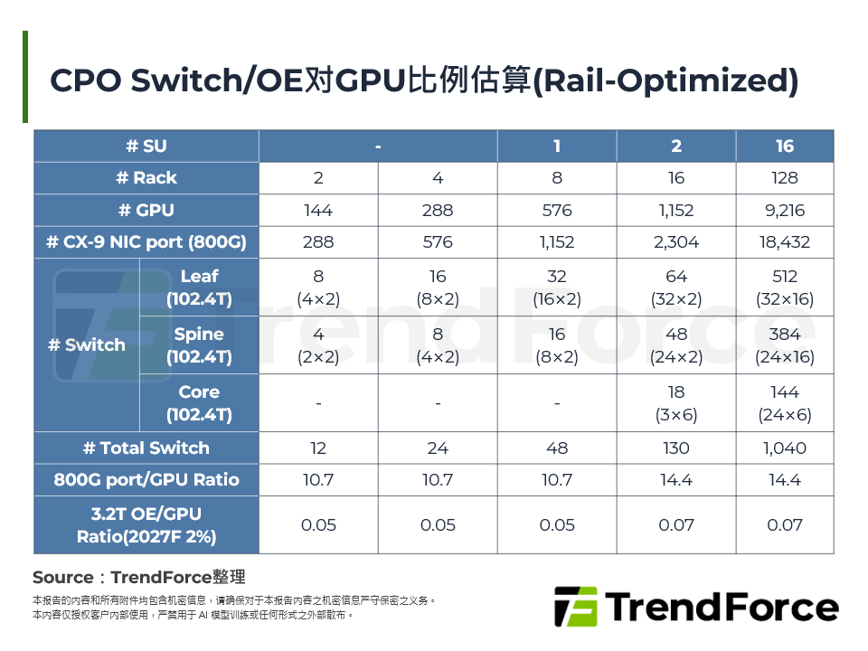 CPO Switch/OE对GPU比例估算(Rail-Optimized)