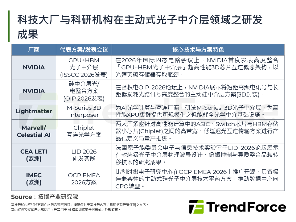 科技大厂与科研机构在主动式光子中介层领域之研发成果
