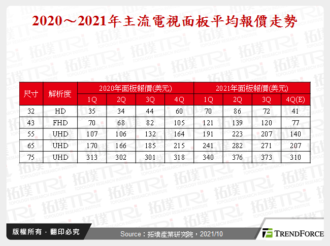 一泻千里的电视面板价格何时触底?