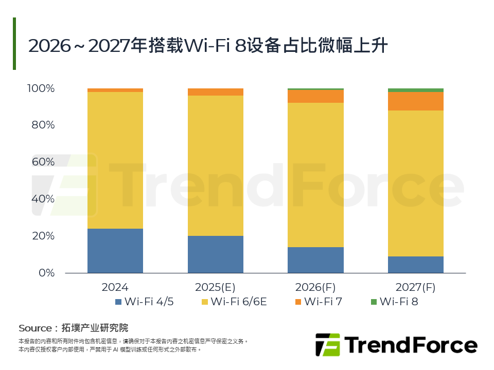 Wi-Fi通讯全新变革：全球Wi-Fi 8发展趋势剖析