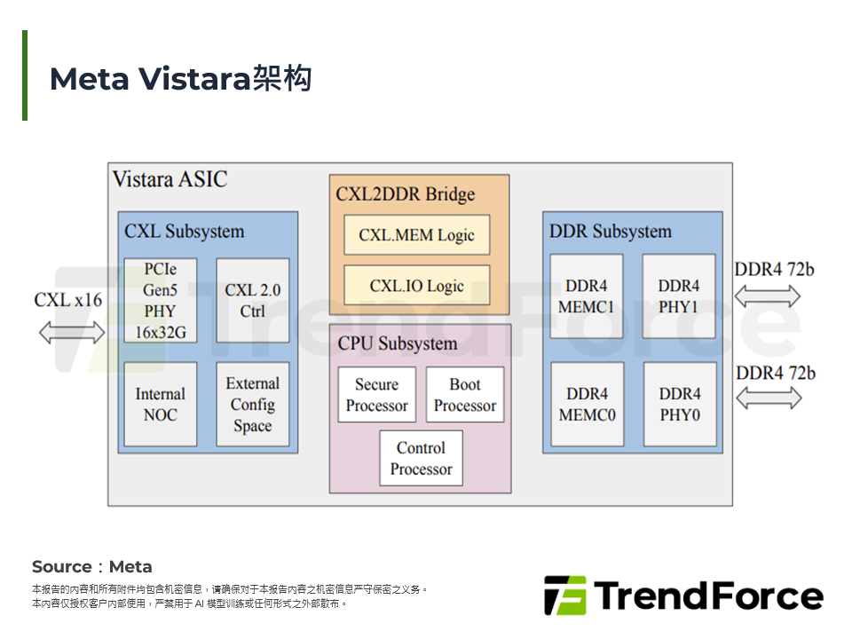 Meta Vistara架构