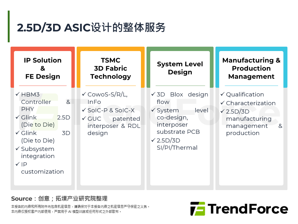 2.5D/3D ASIC设计的整体服务