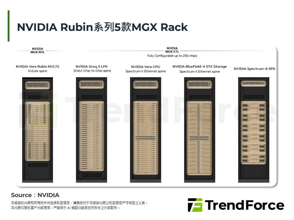 NVIDIA Rubin系列5款MGX Rack