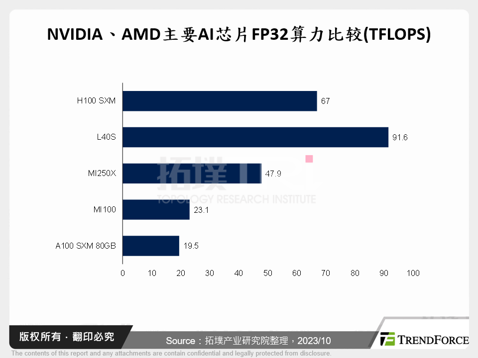 NVIDIA、AMD主要AI晶片FP32算力比较(TFLOPS)