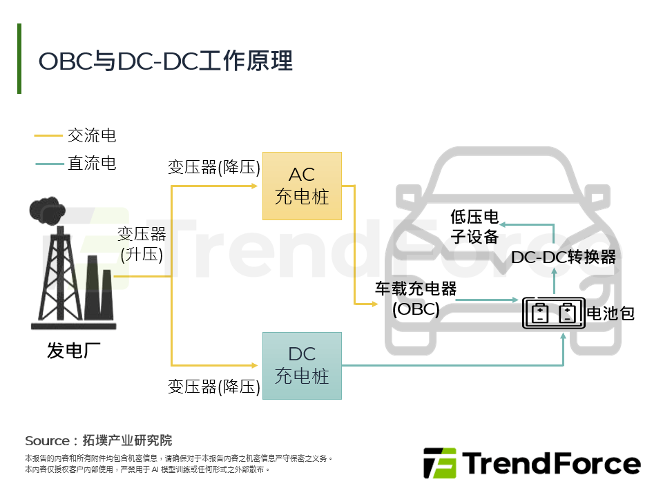 OBC与DC-DC工作原理