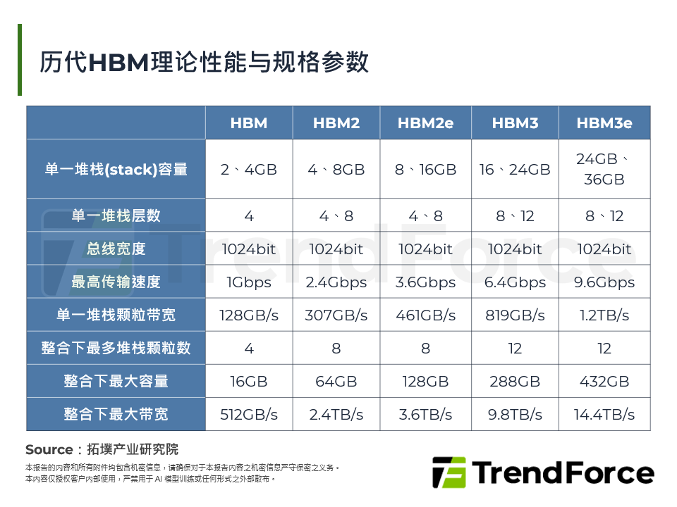 历代HBM理论性能与规格参数