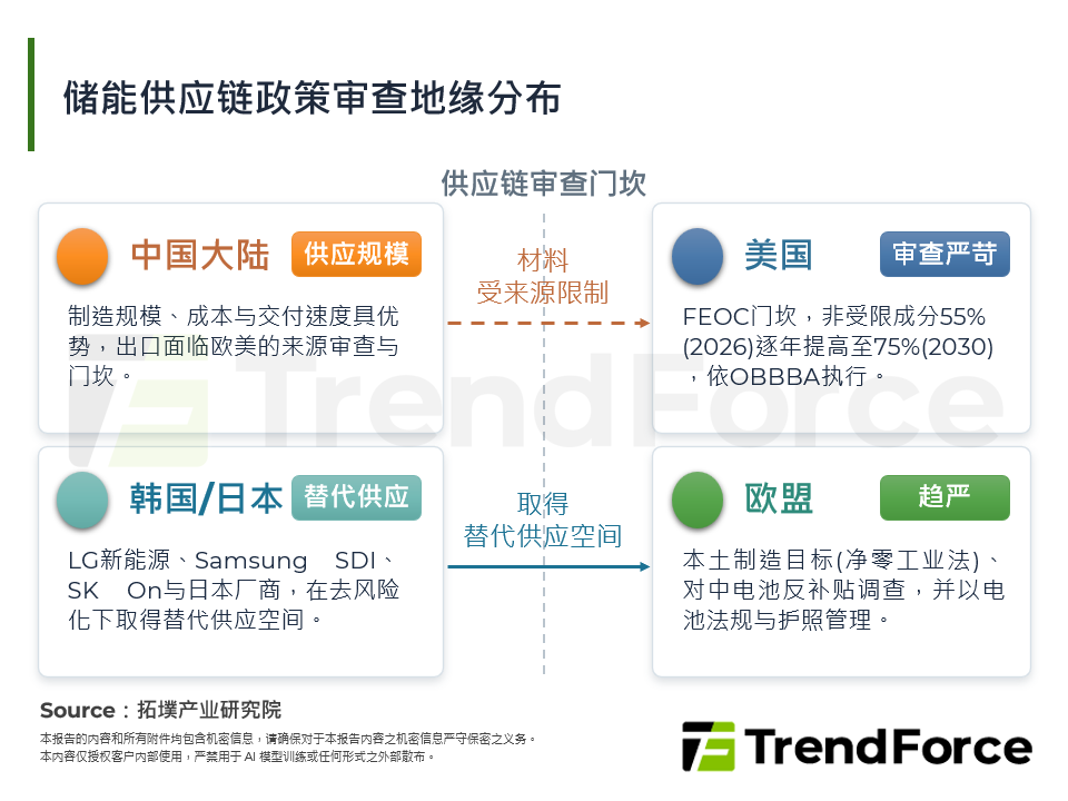 储能供应链政策审查地缘分布