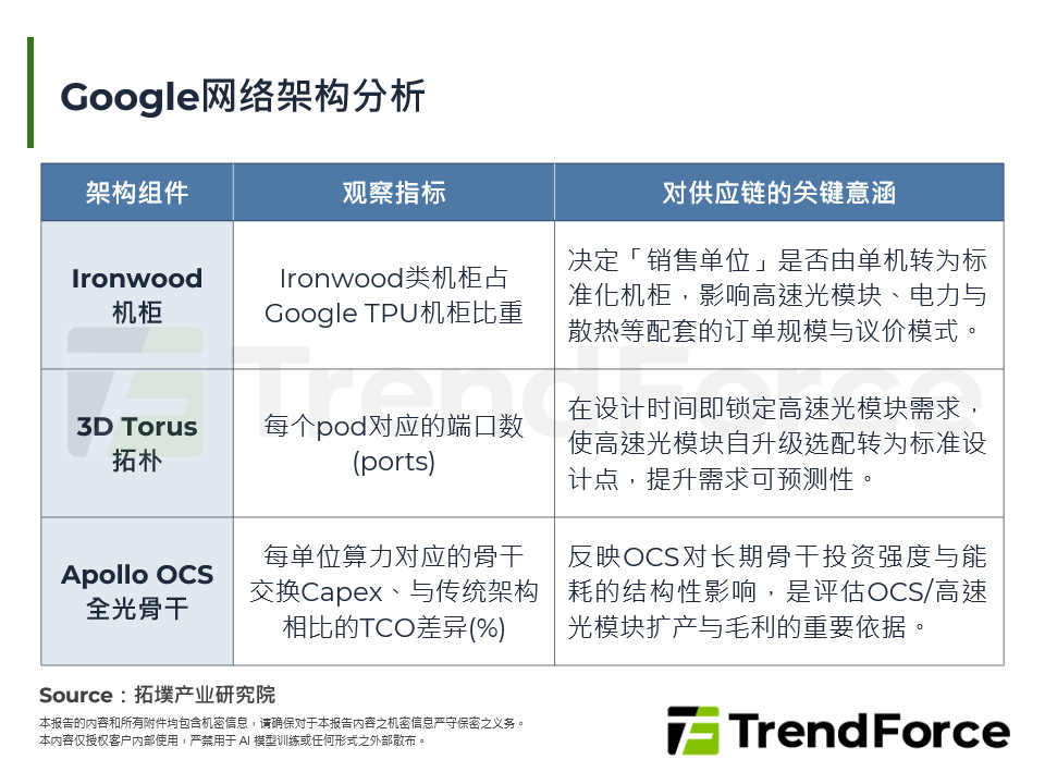Google高速互连架构分析：800G+光模组跃升主流，2026年渗透率与供应链布局