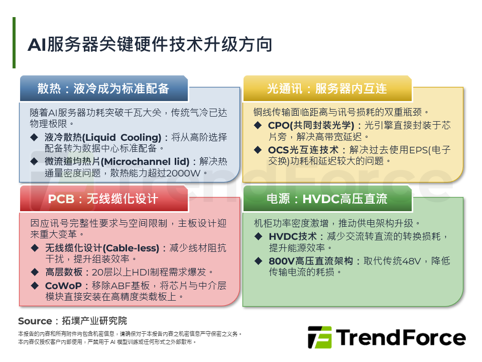 AI伺服器关键硬体技术升级方向
