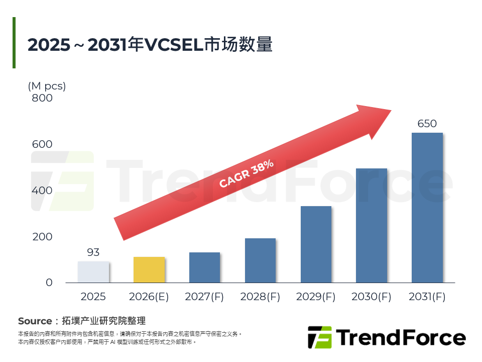 2025～2031年VCSEL市场数量
