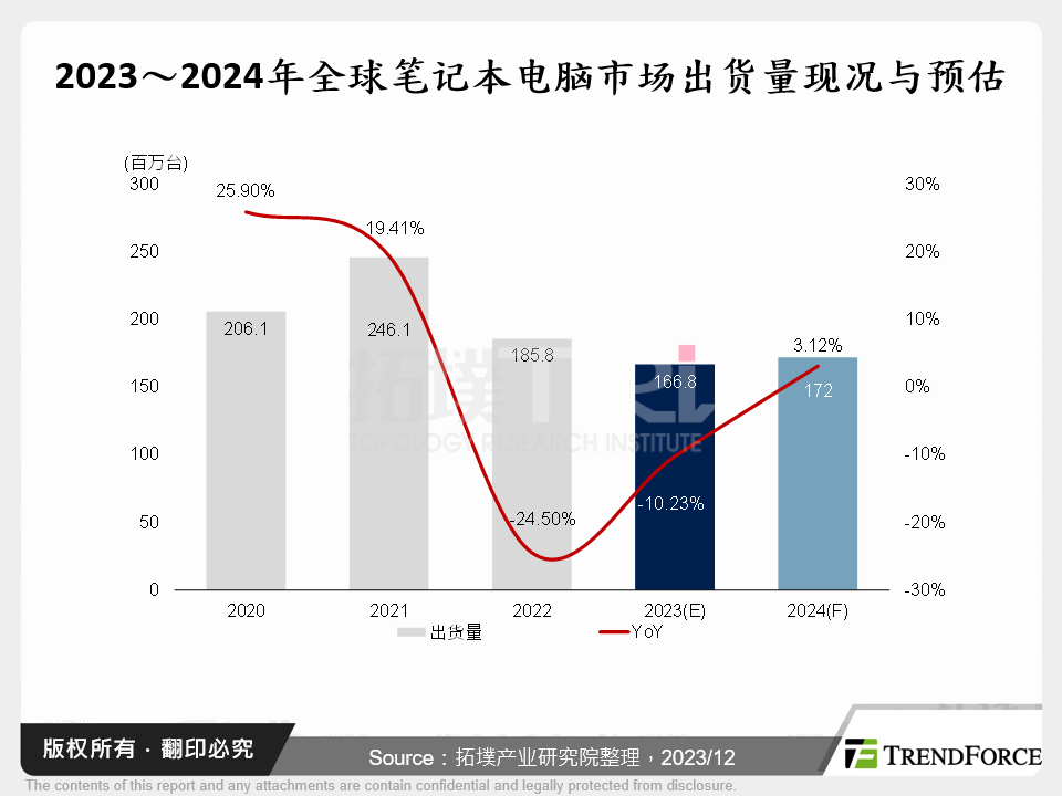 2023～2024年全球笔记型电脑市场出货量现况与预估
