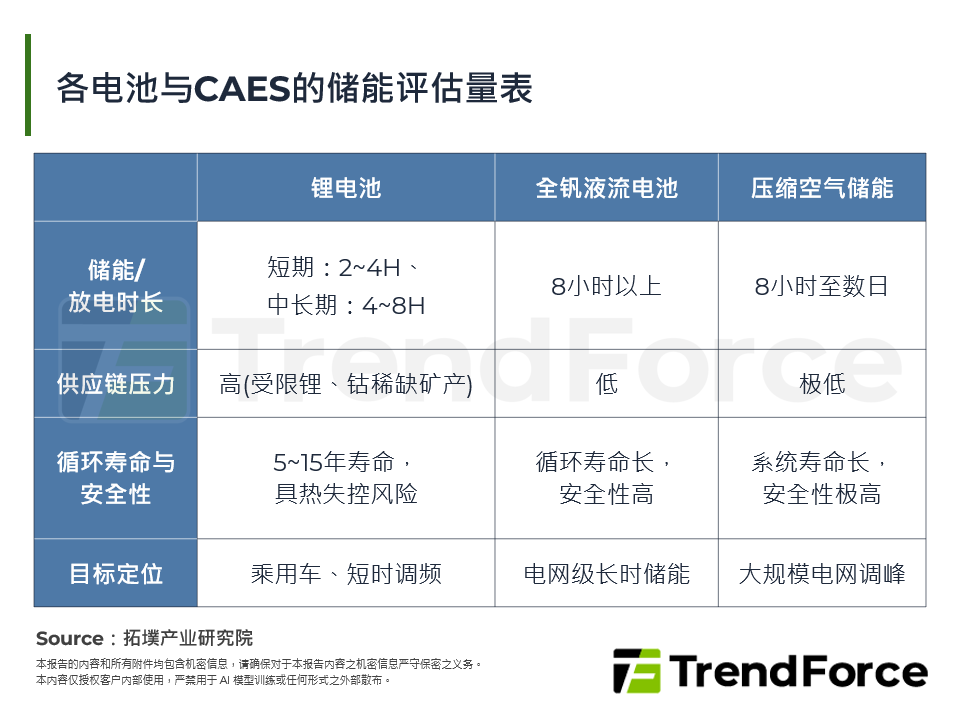 各电池与CAES的储能评估量表