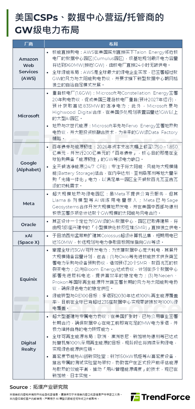 美国CSPs、资料中心营运/托管商的GW级电力布局