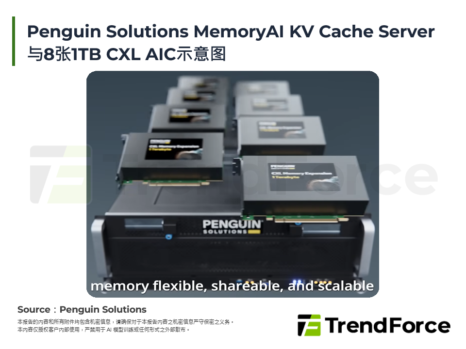 Penguin Solutions MemoryAI KV Cache Server与8张1TB CXL AIC示意图