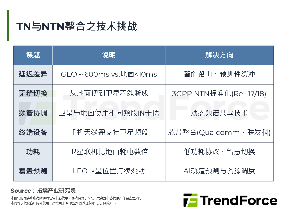 TN与NTN整合之技术挑战