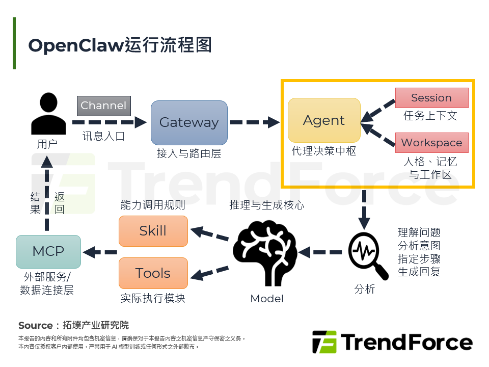 OpenClaw运行流程图