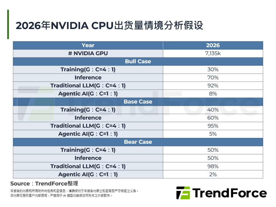 2026年NVIDIA CPU出货量情境分析假设