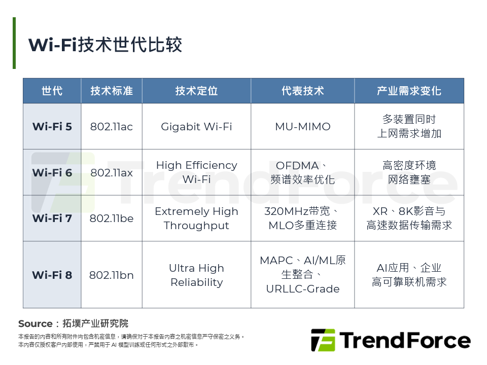 Wi-Fi技术世代比较