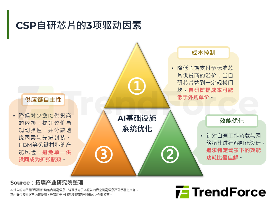 CSP自研晶片的3项驱动因素