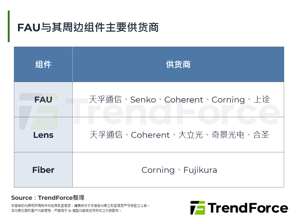 FAU与其周边元件主要供应商