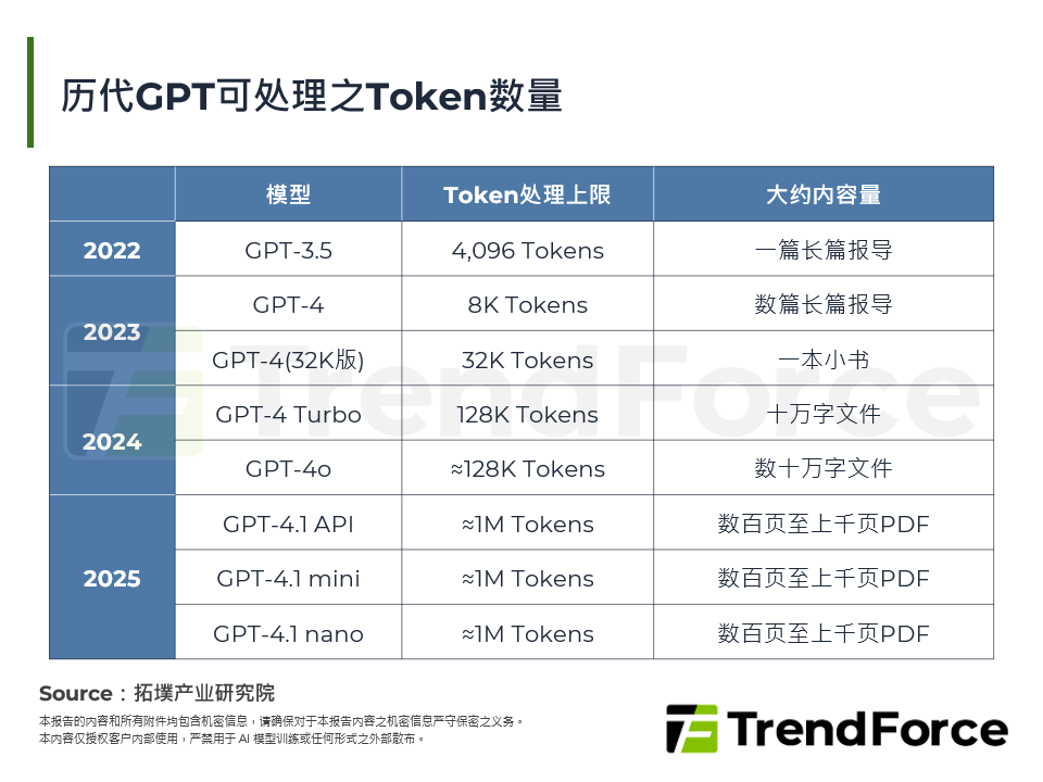 历代GPT可处理之Token数量