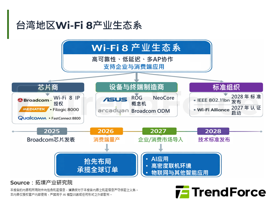 台湾Wi-Fi 8产业生态系
