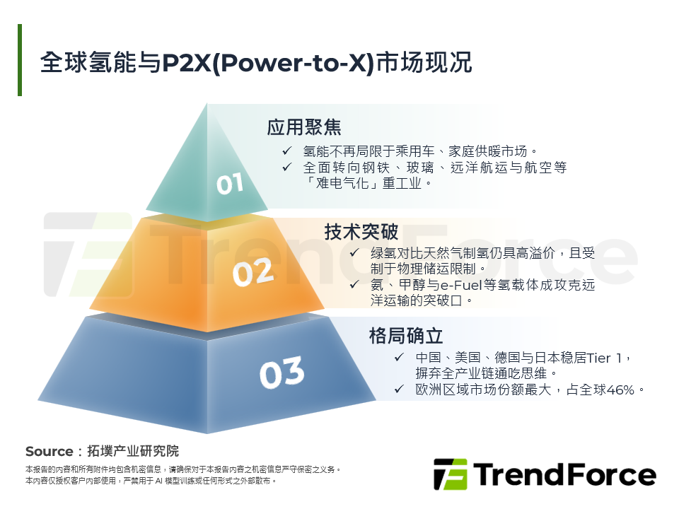 全球氢能与P2X(Power-to-X)市场现况