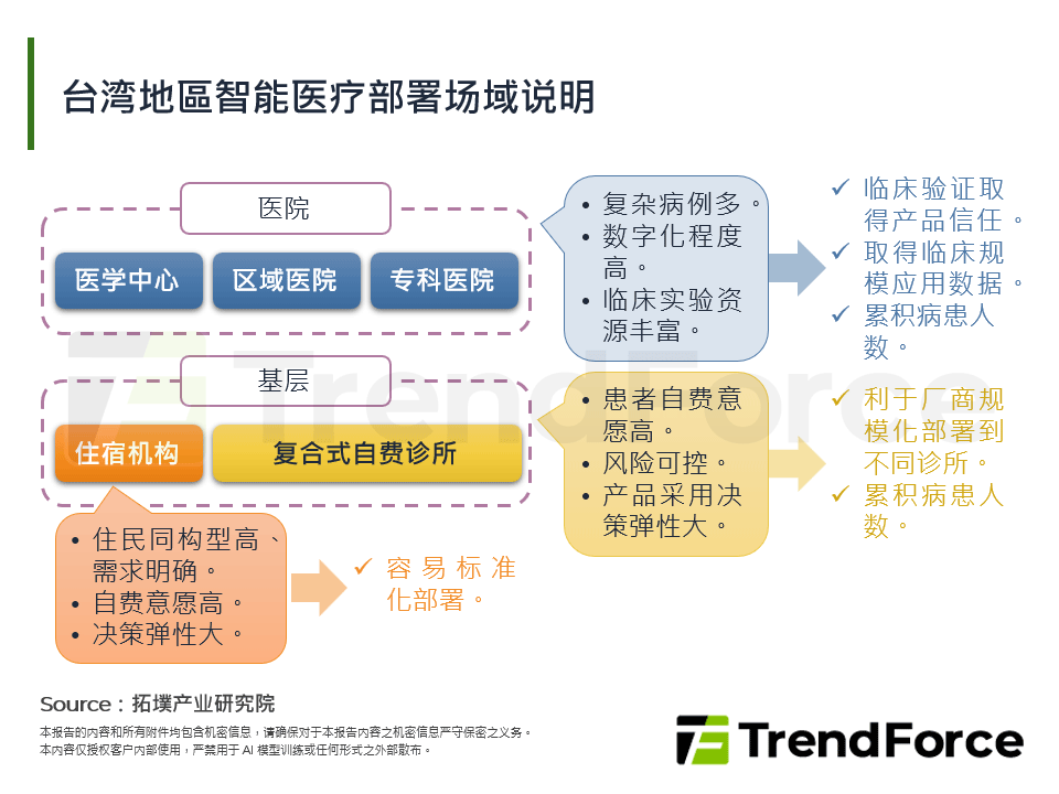 台湾智慧医疗部署场域说明