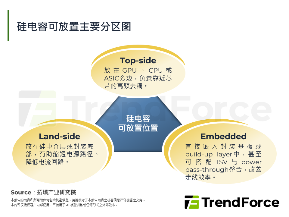 矽电容可放置主要区域图