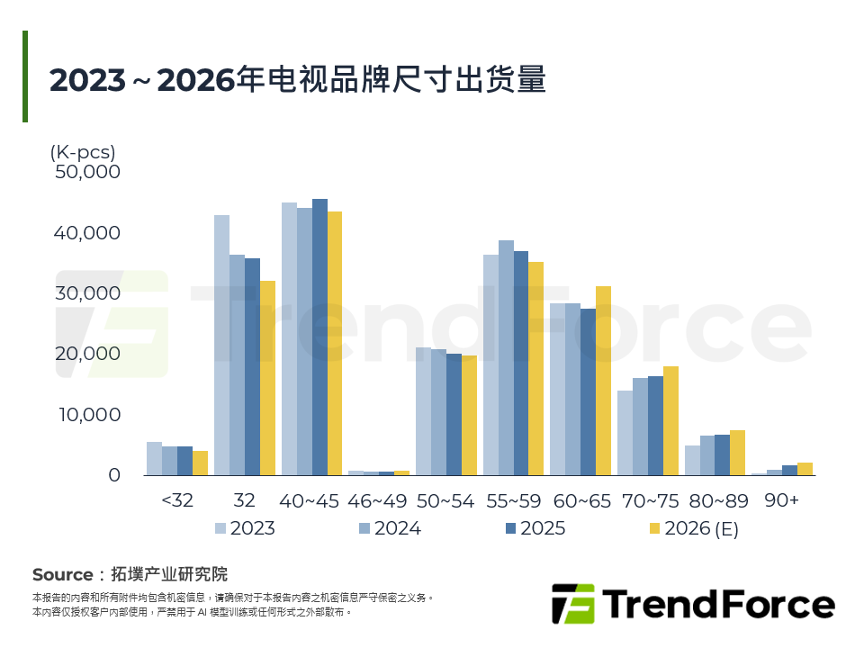 2023～2026年电视品牌尺寸出货量