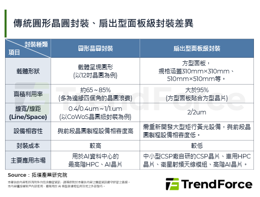 SEMICON Taiwan 2026：日月光展示扇出型面板级封装方案，大幅降低次世代AI应用传输延迟