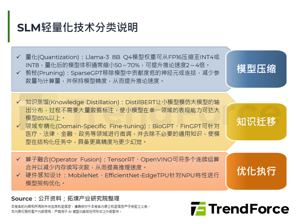 SLM轻量化技术分类说明