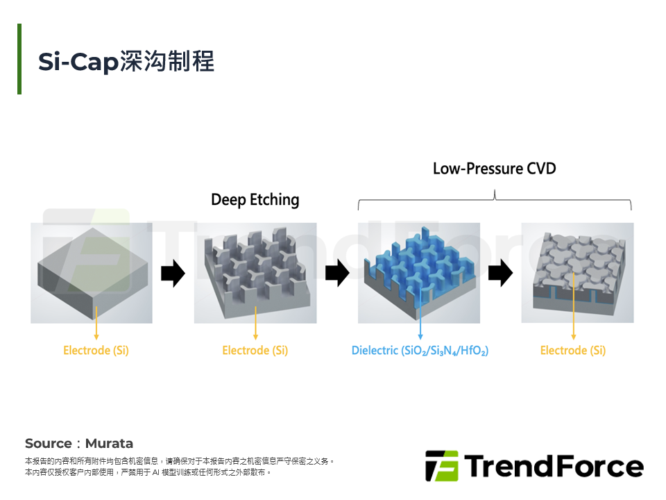 Si-Cap深沟制程