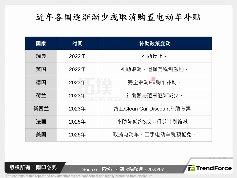 近年各国逐渐渐少或取消购置电动车补贴