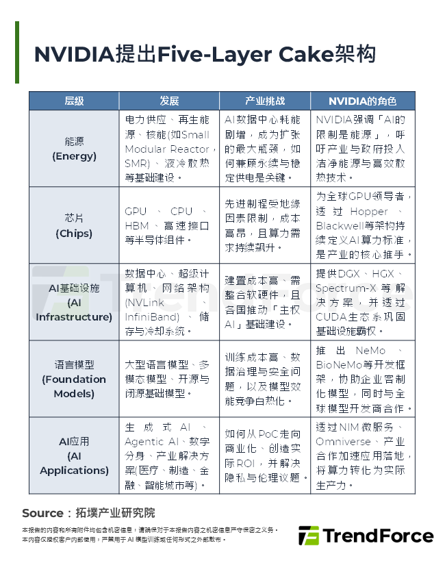 NVIDIA提出Five-Layer Cake架构