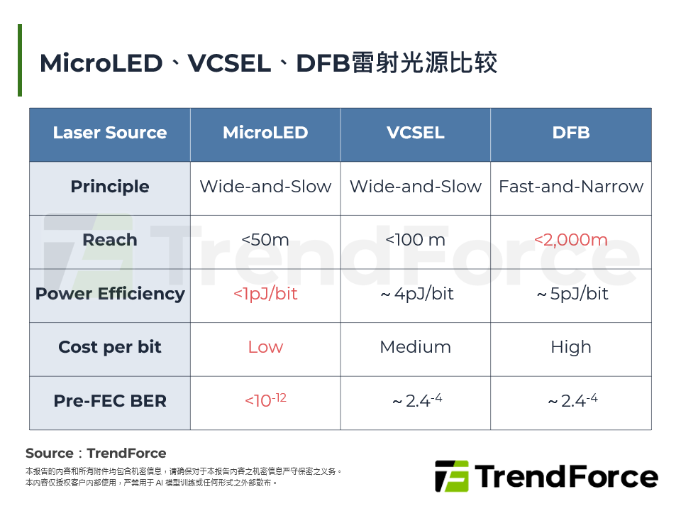 MicroLED、VCSEL、DFB雷射光源比较