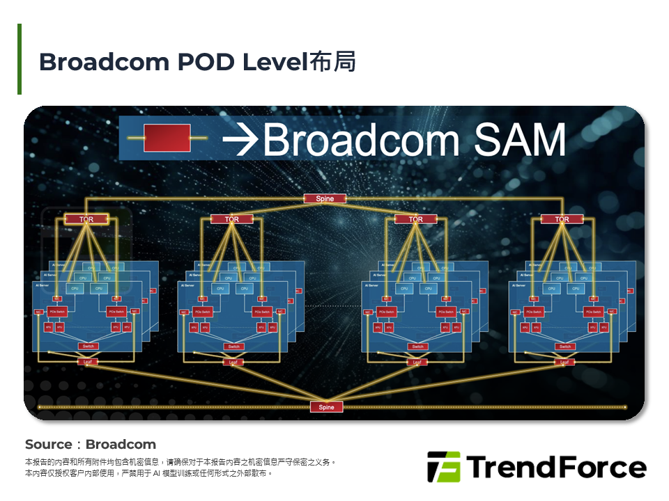 Broadcom POD Level布局