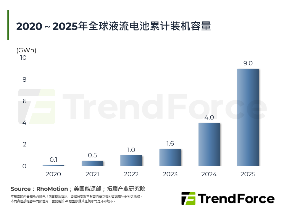 2020～2025年全球液流电池累计装机容量