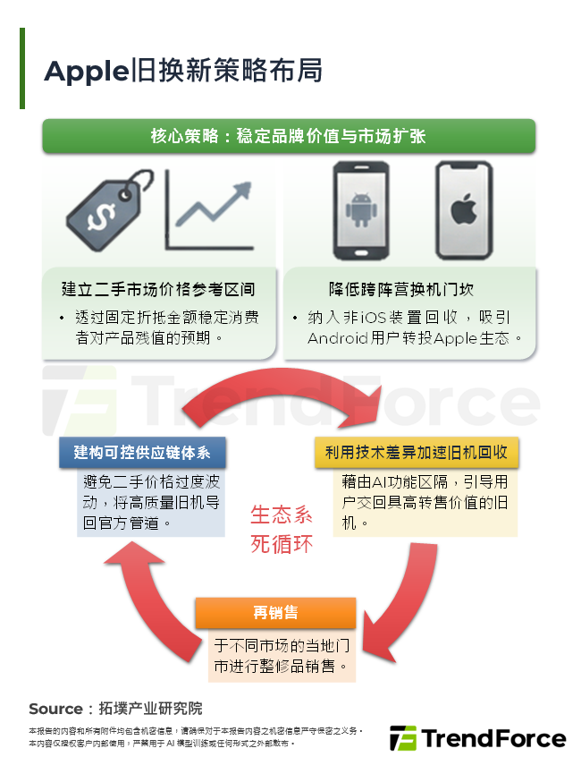Apple以旧换新策略布局