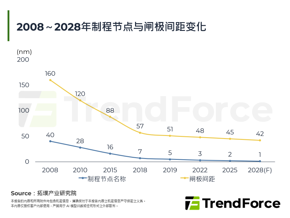 2008～2028年制程节点与闸极间距变化