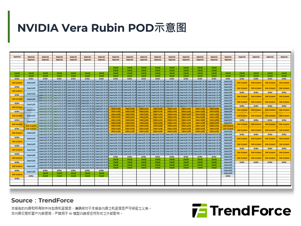 NVIDIA Vera Rubin POD示意图