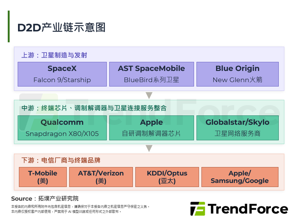 D2D产业链示意图