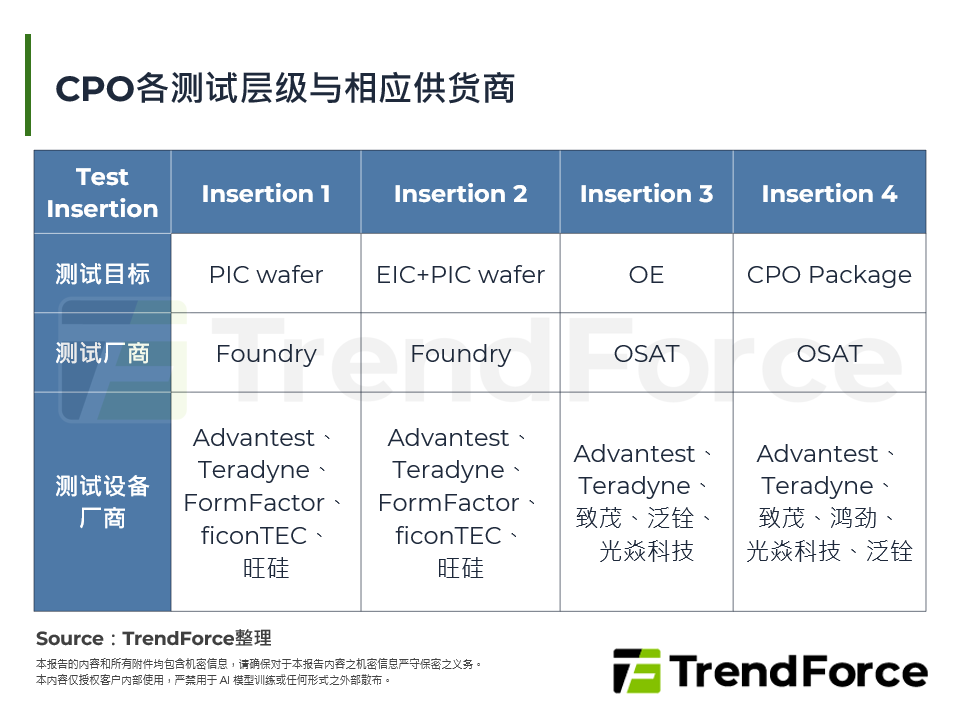 CPO各测试层级与相应供应商