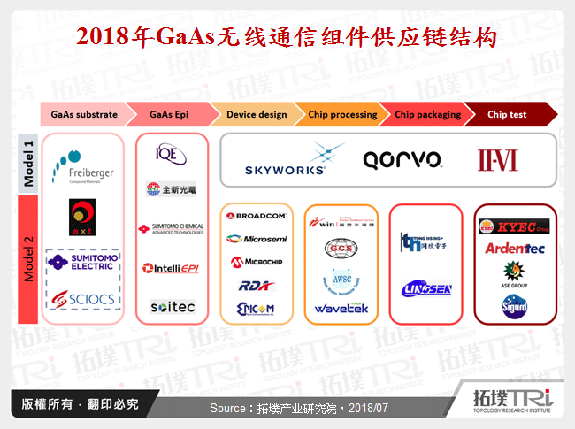 2018年GaAs无线通讯元件供应链结构