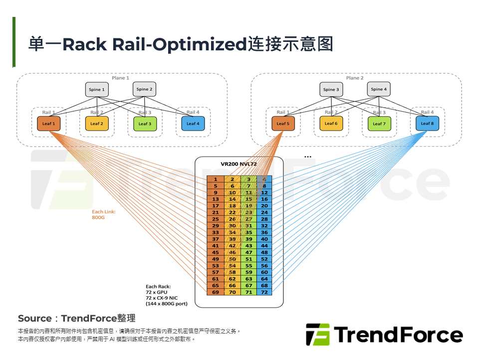 单一Rack Rail-Optimized连接示意图