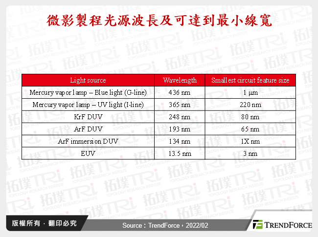俄乌冲突恐冲击半导体气体供应,晶片生产面临成本上涨压力