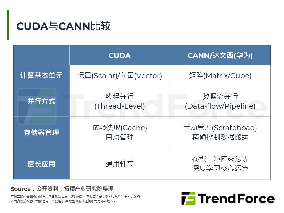CUDA与CANN比较