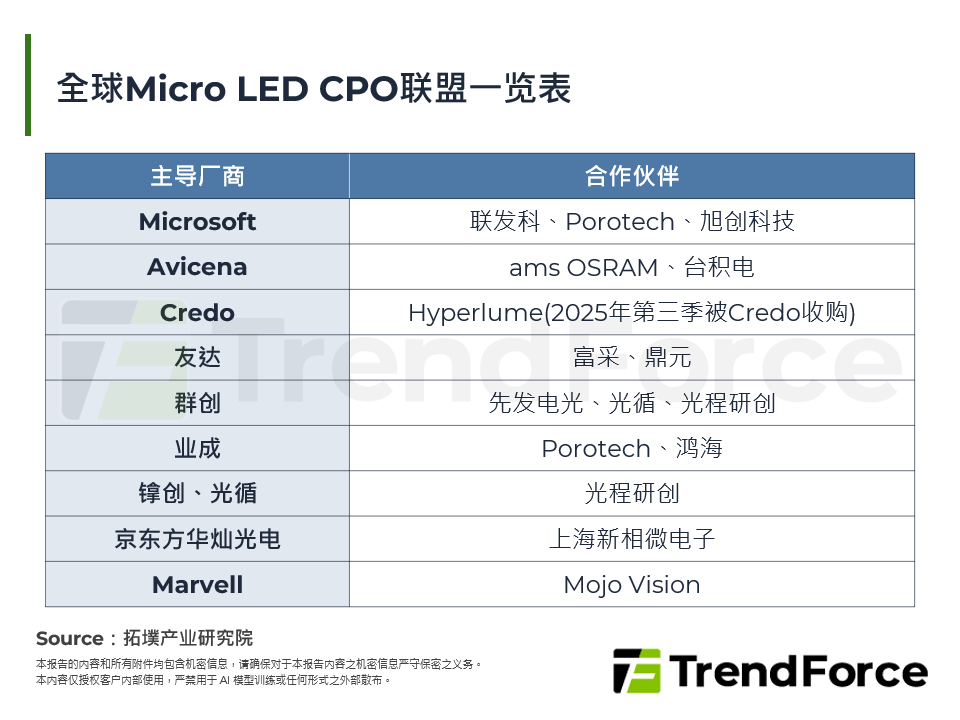 全球Micro LED CPO联盟一览表