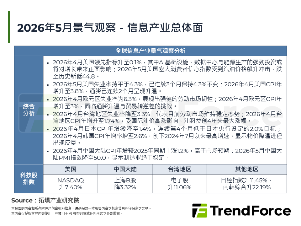 2026年5月景气观察
